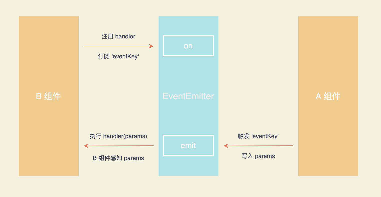 深入浅出 React -- 组件数据流